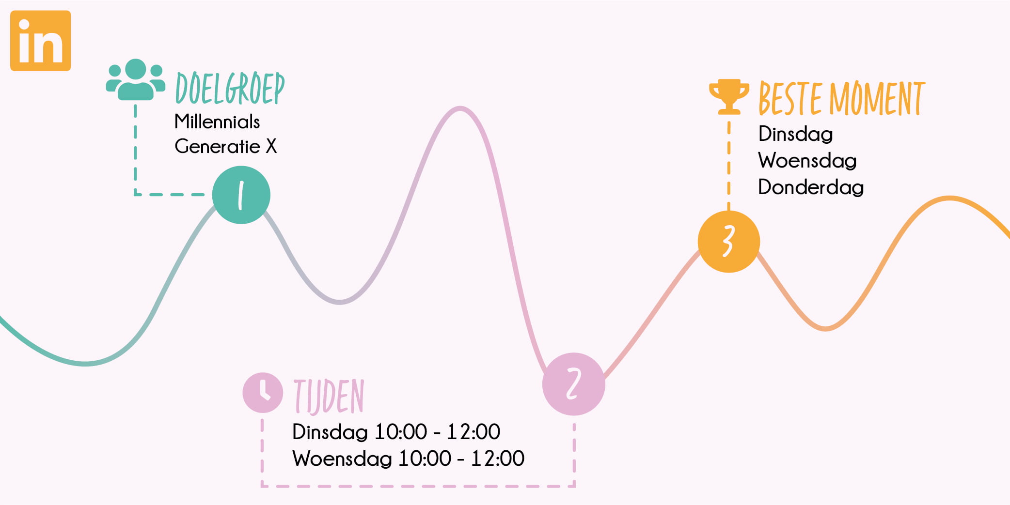 Beste moment om te posten op LinkedIn